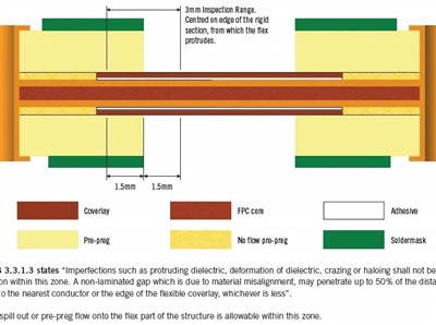 Placa de circuit imprès rígid Flex: com dissenyar correctament l'àrea de connexió entre la placa ...